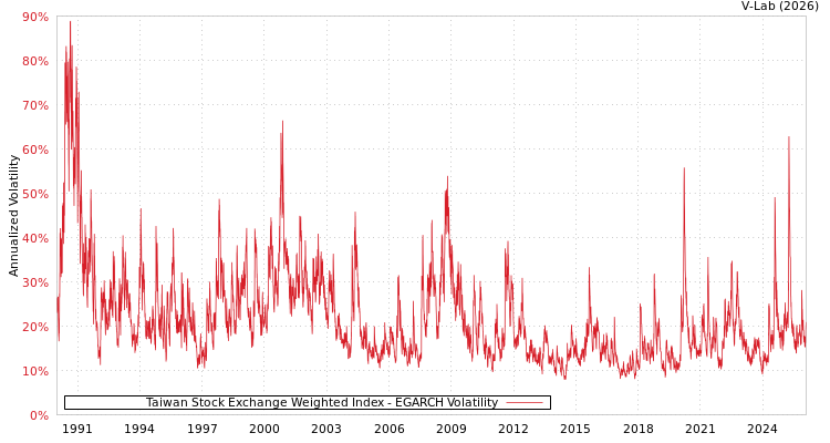 graph of Taiwan Stock Exchange Weighted Index EGARCH