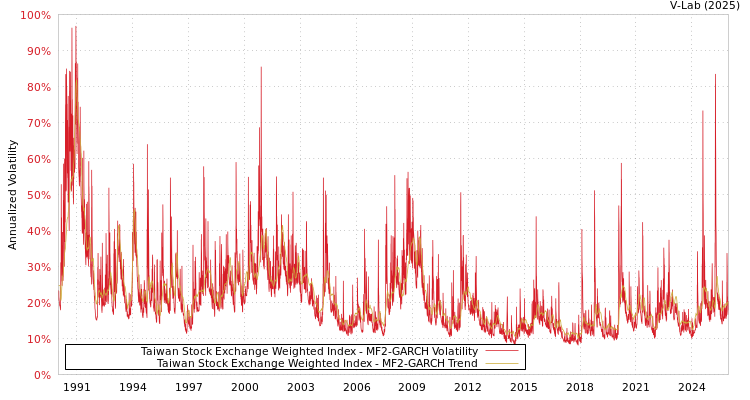 graph of Taiwan Stock Exchange Weighted Index MF2-GARCH