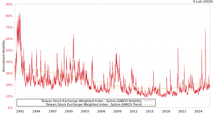 graph of Taiwan Stock Exchange Weighted Index SGARCH