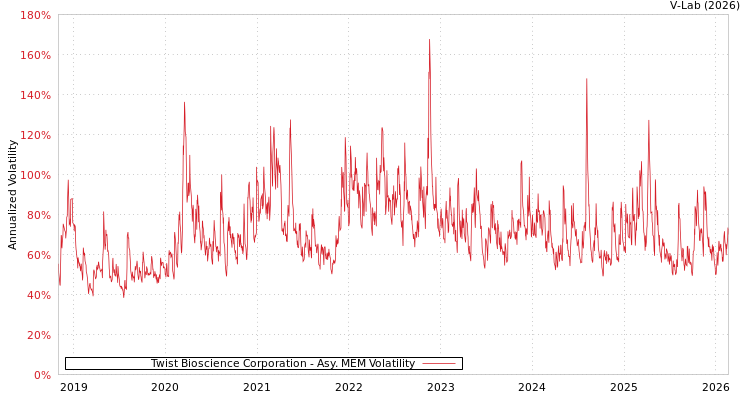 graph of Twist Bioscience Corporation AMEM