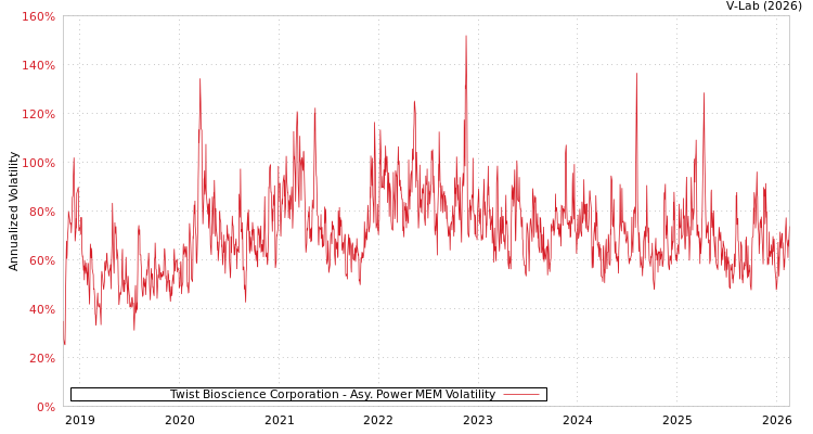 graph of Twist Bioscience Corporation APMEM