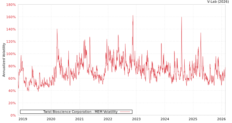 graph of Twist Bioscience Corporation MEM