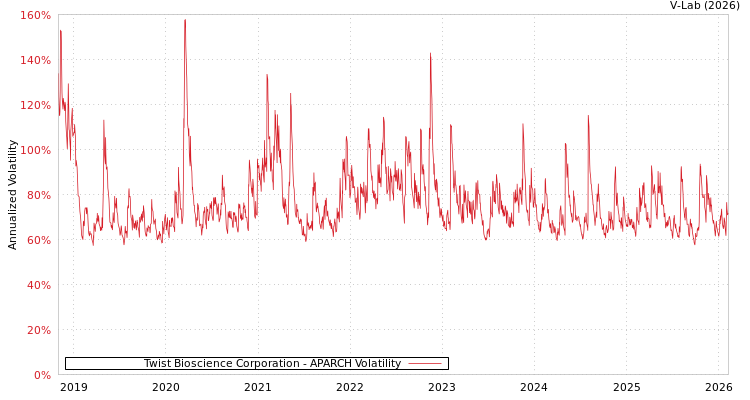 graph of Twist Bioscience Corporation APARCH