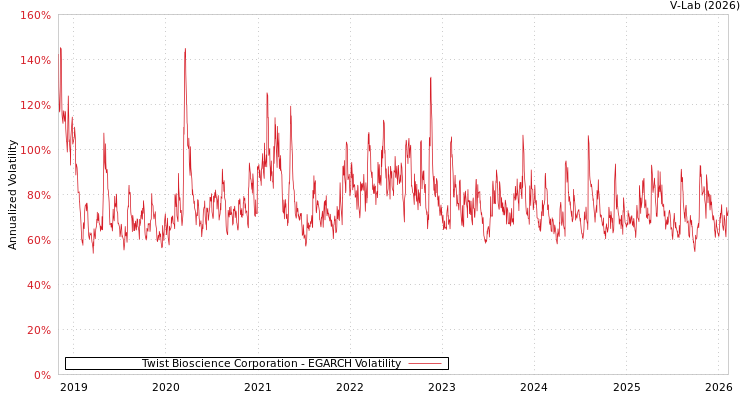 graph of Twist Bioscience Corporation EGARCH