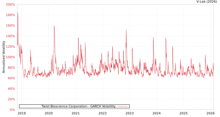 graph of Twist Bioscience Corporation GARCH