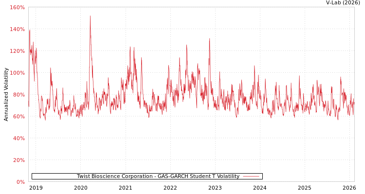 graph of Twist Bioscience Corporation GAS-GARCH-T