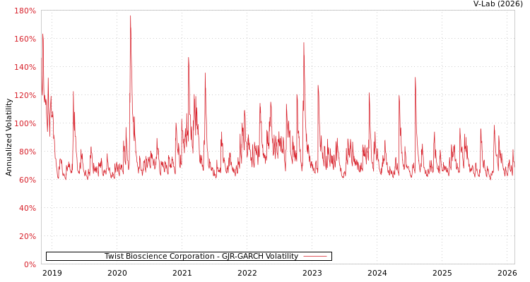 graph of Twist Bioscience Corporation GJR-GARCH