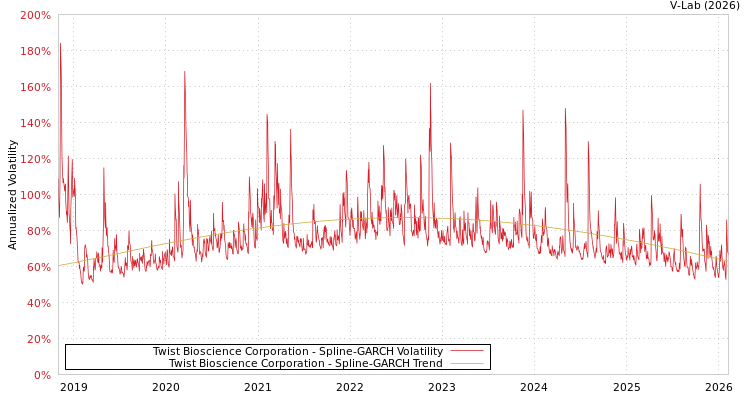 graph of Twist Bioscience Corporation SGARCH