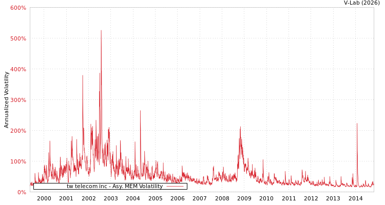 graph of tw telecom inc AMEM