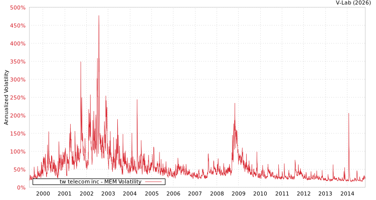 graph of tw telecom inc MEM