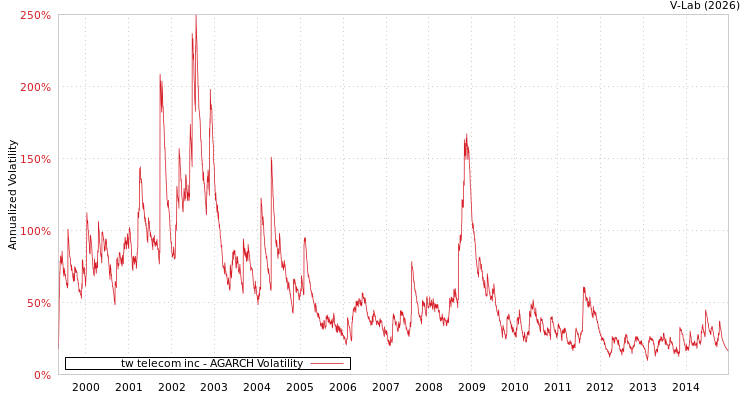 graph of tw telecom inc AGARCH
