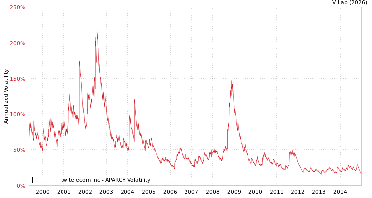 graph of tw telecom inc APARCH