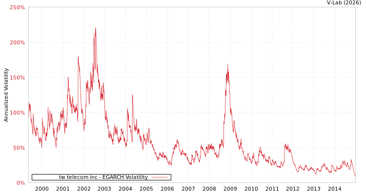 graph of tw telecom inc EGARCH