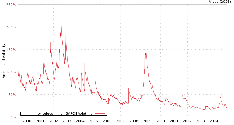 graph of tw telecom inc GARCH