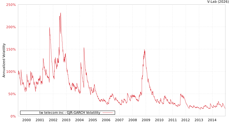 graph of tw telecom inc GJR-GARCH