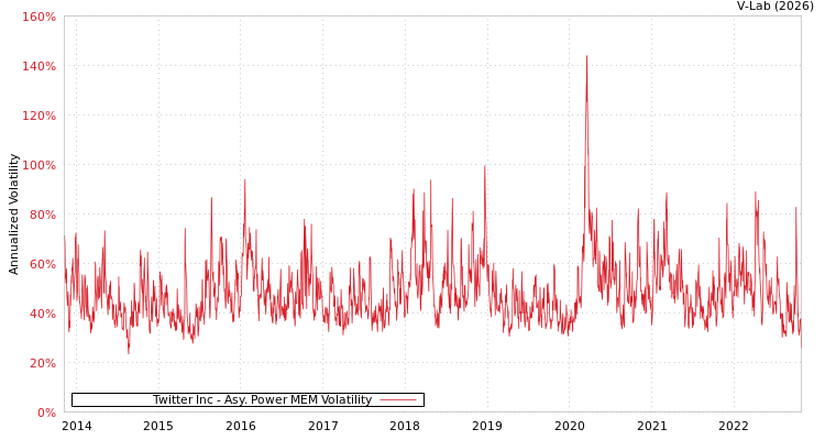graph of Twitter Inc APMEM