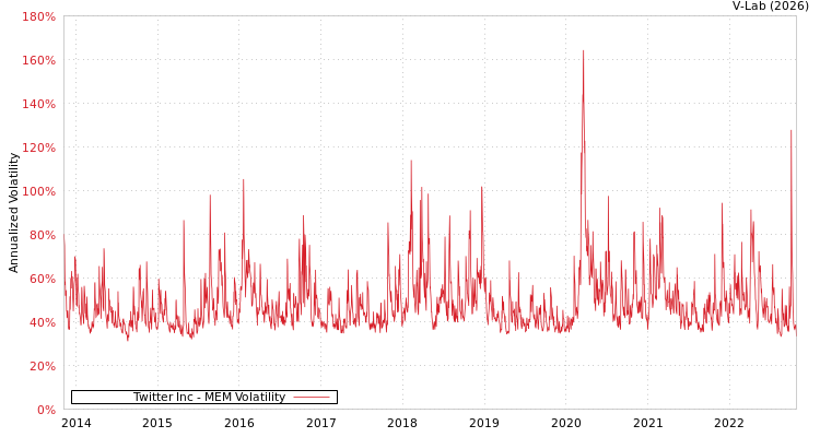 graph of Twitter Inc MEM