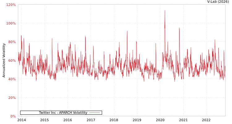 graph of Twitter Inc APARCH