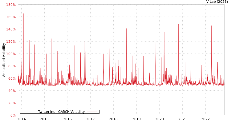 graph of Twitter Inc GARCH