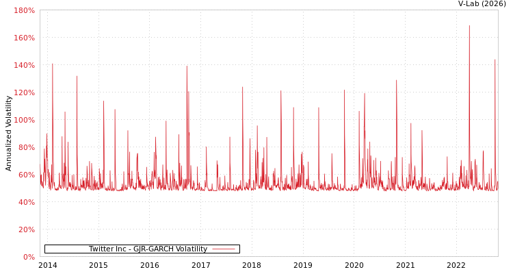 graph of Twitter Inc GJR-GARCH