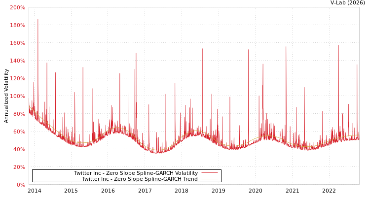 graph of Twitter Inc S0GARCH