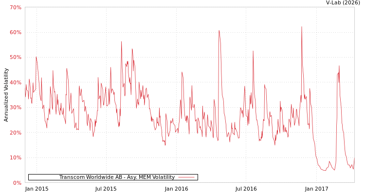 graph of Transcom Worldwide AB AMEM