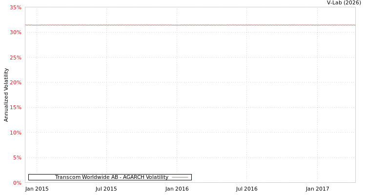 graph of Transcom Worldwide AB AGARCH