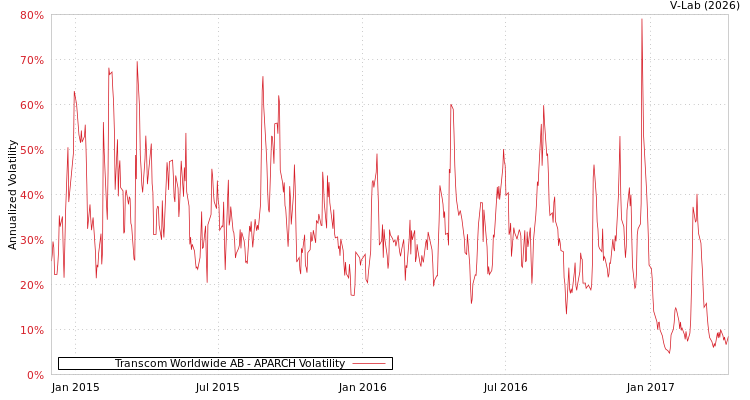 graph of Transcom Worldwide AB APARCH