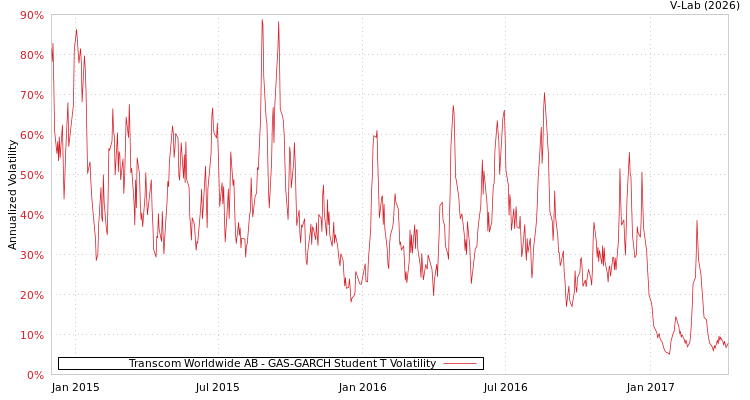 graph of Transcom Worldwide AB GAS-GARCH-T