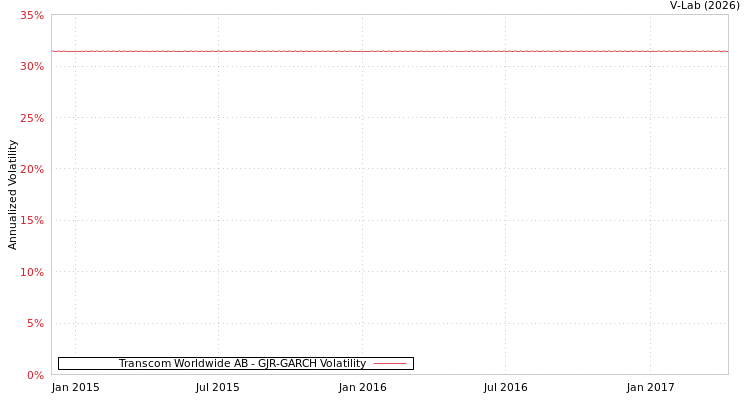 graph of Transcom Worldwide AB GJR-GARCH