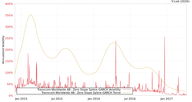 graph of Transcom Worldwide AB S0GARCH