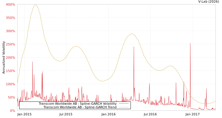 graph of Transcom Worldwide AB SGARCH