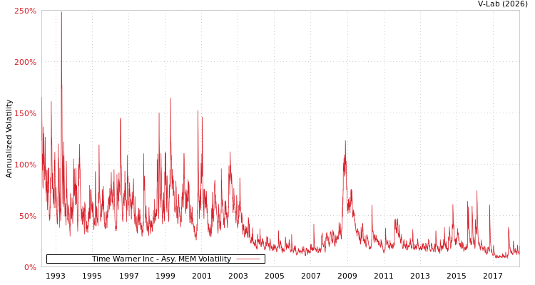 graph of Time Warner Inc AMEM
