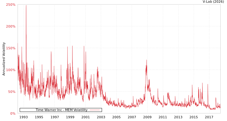 graph of Time Warner Inc MEM