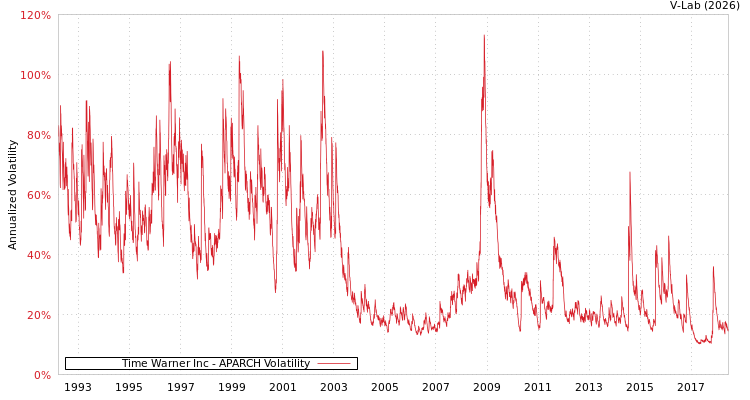 graph of Time Warner Inc APARCH