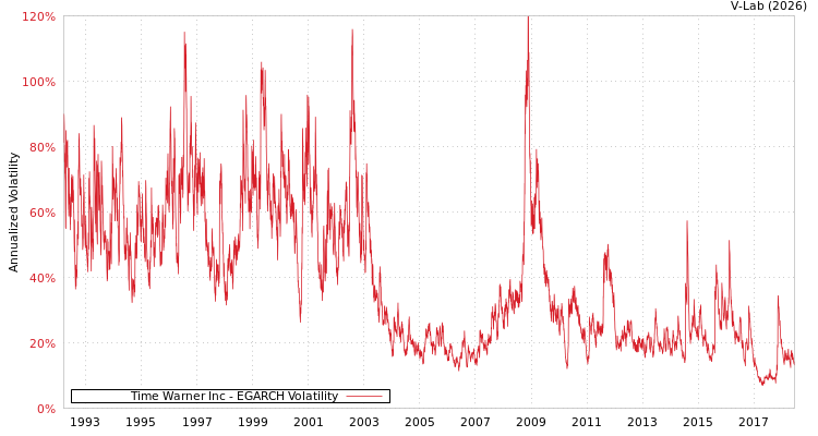 graph of Time Warner Inc EGARCH