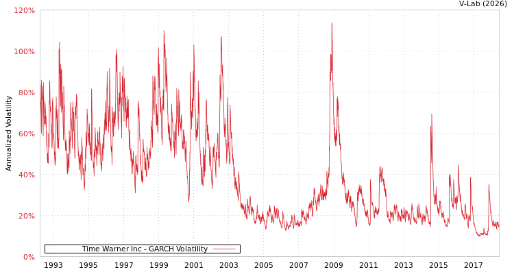 graph of Time Warner Inc GARCH