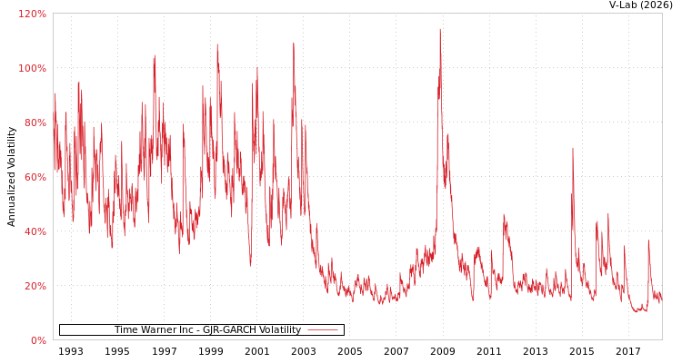 graph of Time Warner Inc GJR-GARCH