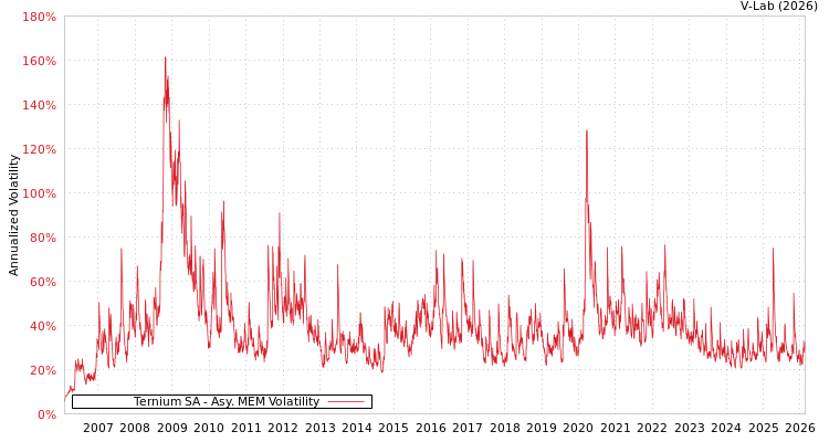 graph of Ternium SA AMEM