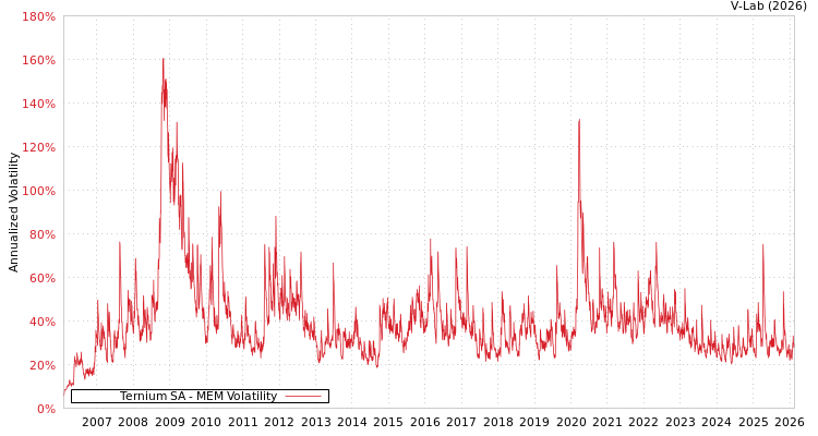 graph of Ternium SA MEM