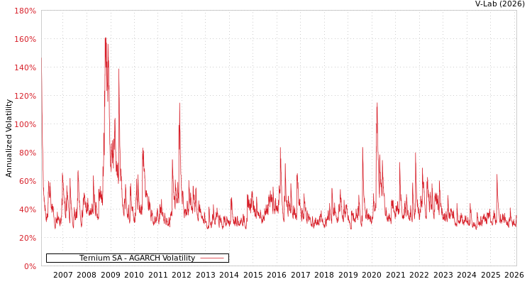 graph of Ternium SA AGARCH
