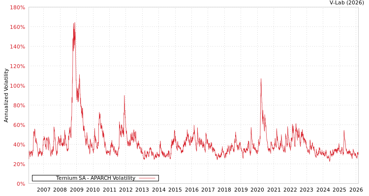graph of Ternium SA APARCH