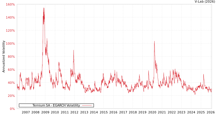 graph of Ternium SA EGARCH