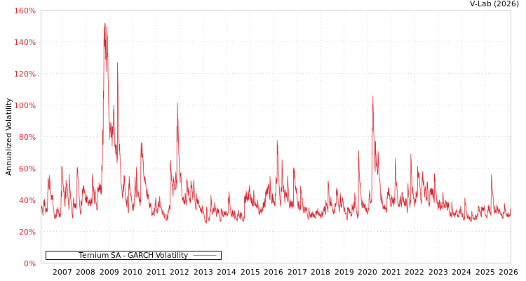 graph of Ternium SA GARCH
