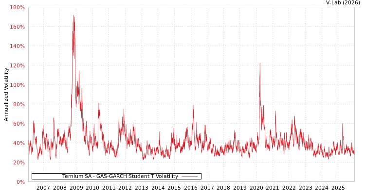 graph of Ternium SA GAS-GARCH-T