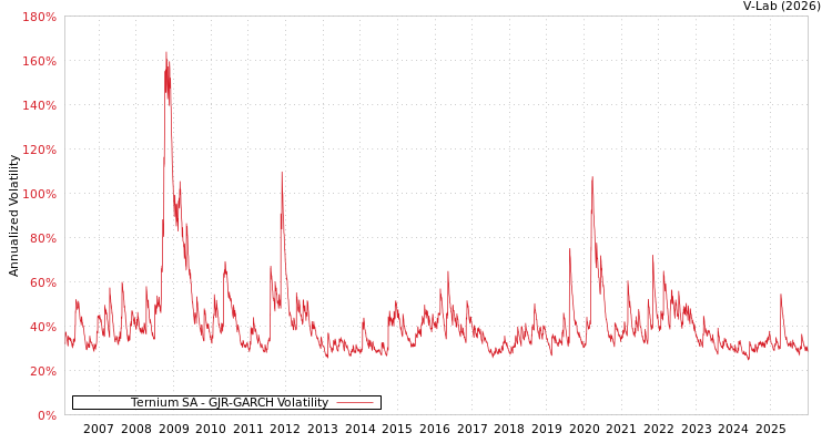 graph of Ternium SA GJR-GARCH