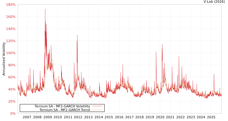 graph of Ternium SA MF2-GARCH