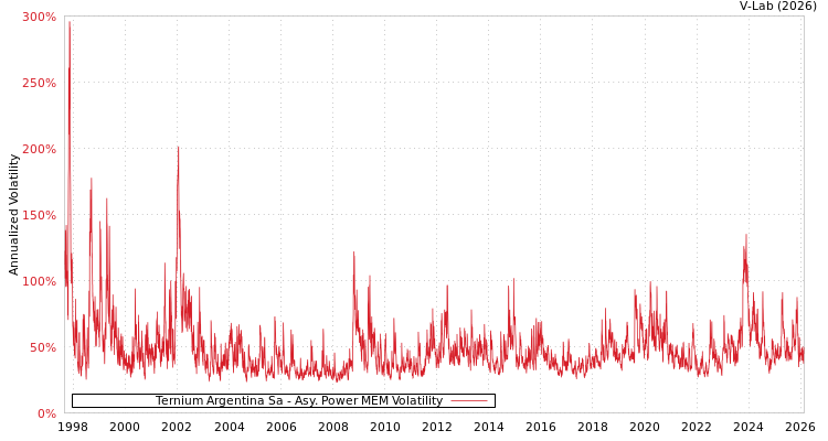 graph of Ternium Argentina Sa APMEM