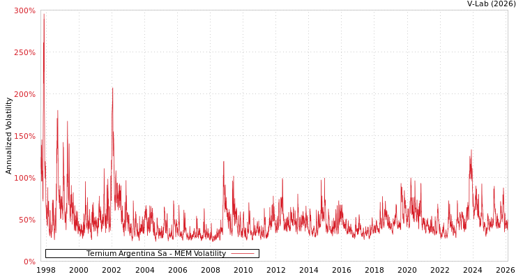 graph of Ternium Argentina Sa MEM