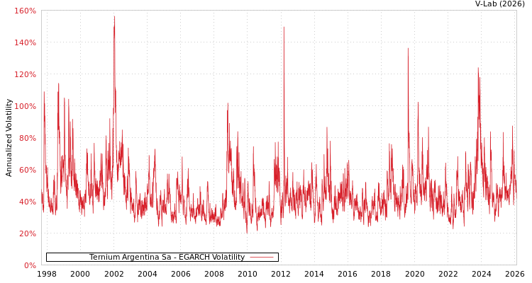 graph of Ternium Argentina Sa EGARCH